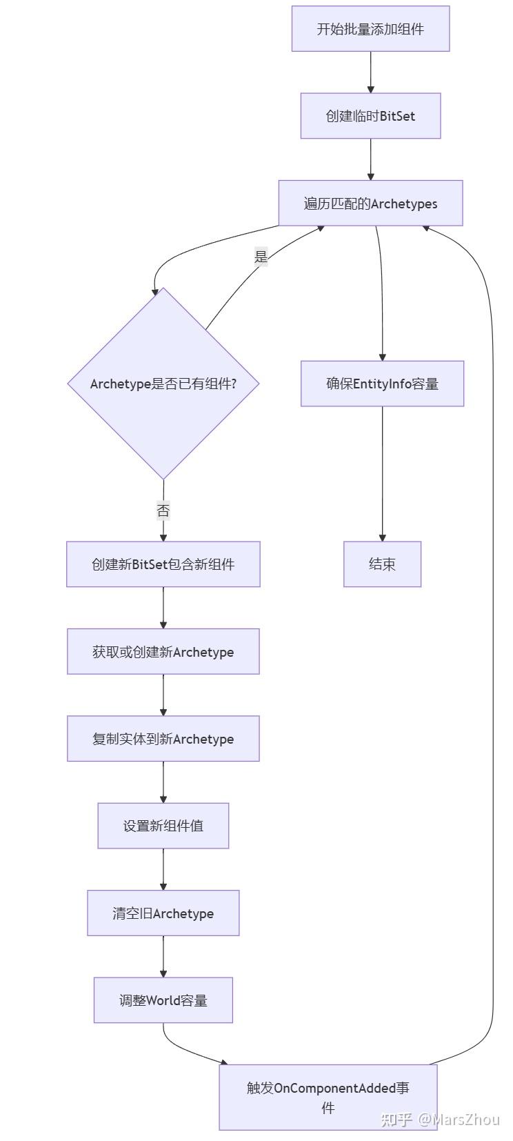 游戏开发中的 ECS 框架 - 知乎