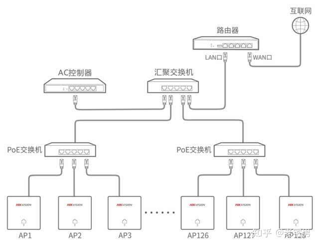 全屋WiFi方案：AC+AP - 知乎