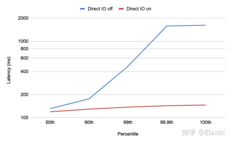 Elasticsearch：在向量搜索中使用 Direct IO - 知乎