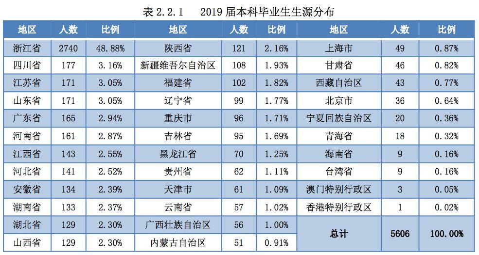 ②本科生男女比例1.46:1.本科生源前四:浙江48.9,四川3.2,江苏3.