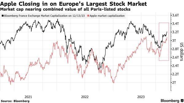 富可敵國蘋果市值再創新高一隻股票可抵歐洲最大股市