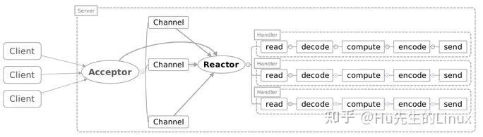 后端开发-Reactor设计模式10 后端开发-Reactor设计模式