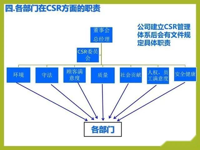 一份简洁明了的社会责任CSR体系培训PPT课件 - 知乎