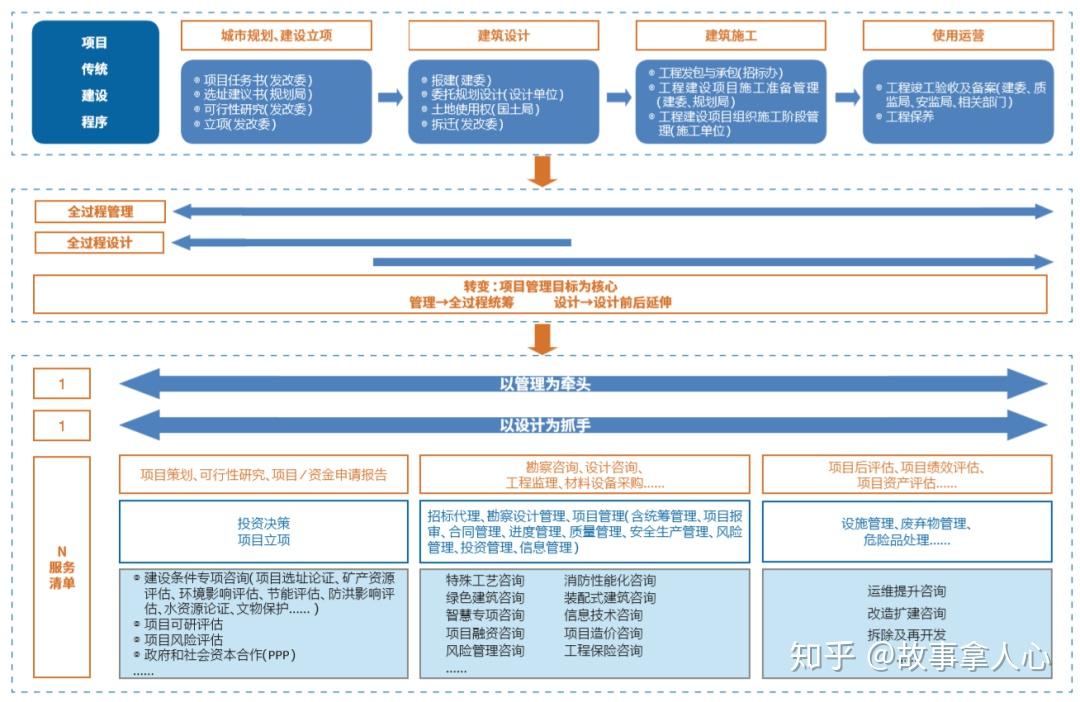 圖3 全過程工程諮詢思維導圖案例分享江門人才島位於江門市蓬江區東北