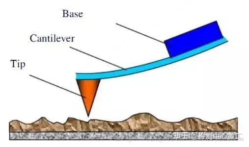 原子力显微镜(AFM)的应用 - 知乎