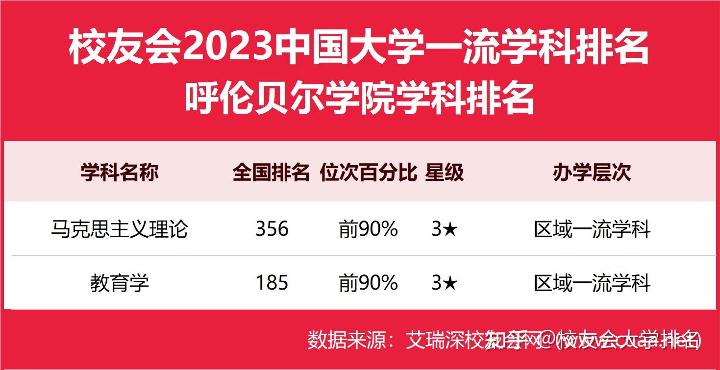 教育学第185,2023呼伦贝尔学院最好学科排名