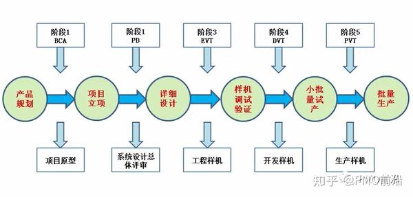 一文搞懂evt、dvt、pvt、mp及其实例 知乎