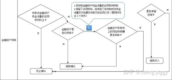 金融資產cpa會計筆記