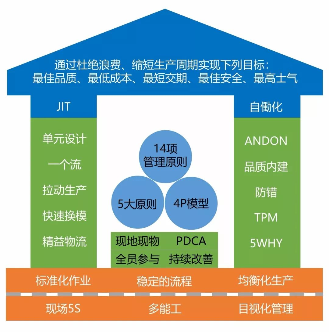 精益生产知识体系|精益屋