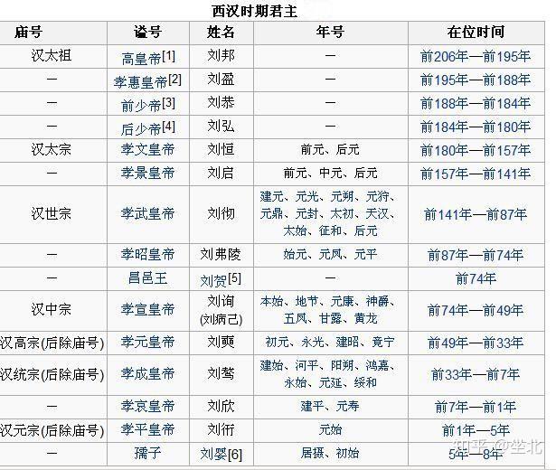 谥号、庙号、年号，古代帝王的这些称呼你能分清楚吗？ - 知乎
