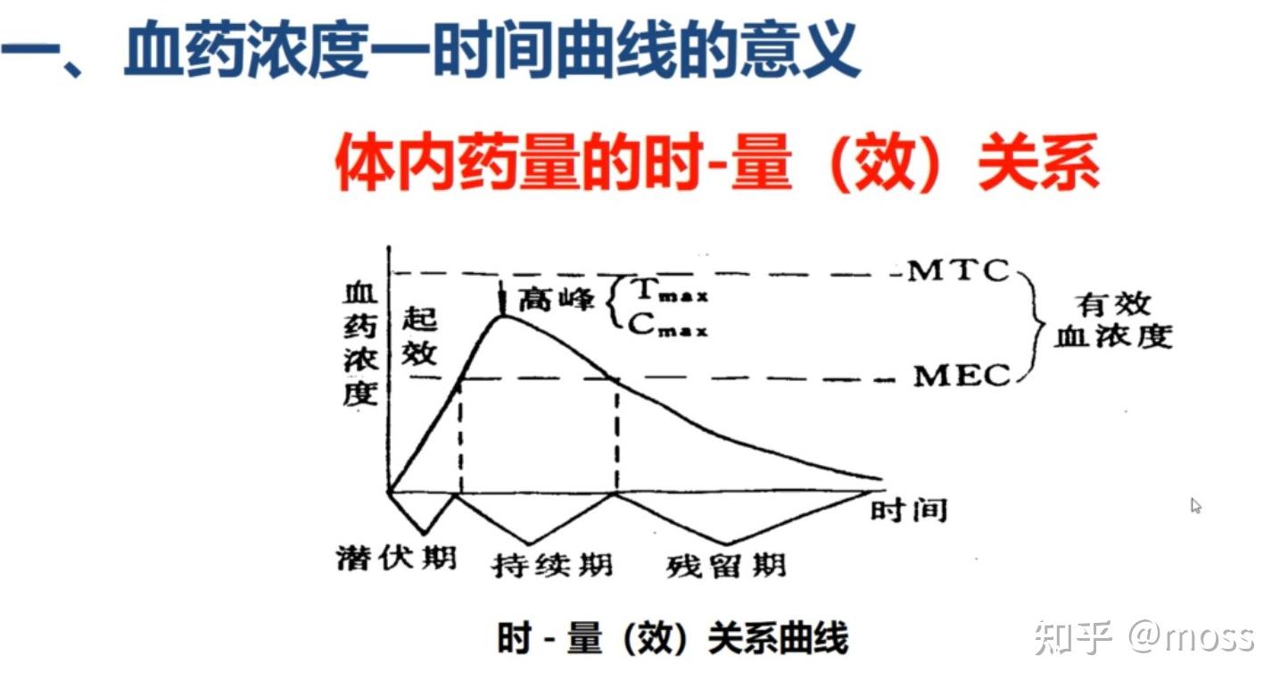 (a-进入体循环的药量 d-服药量)生物利用度的吸收程度=时量曲线