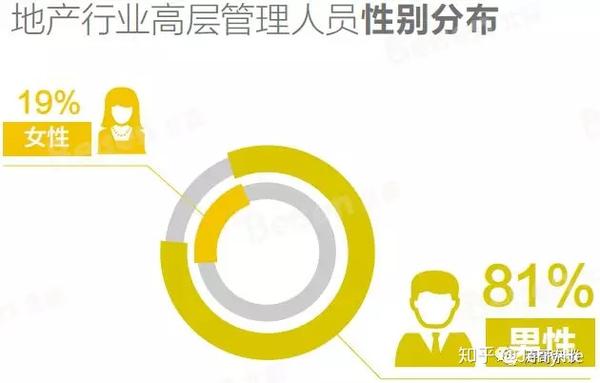 地产大数据 区域总 城市总 项目总的人才画像 知乎