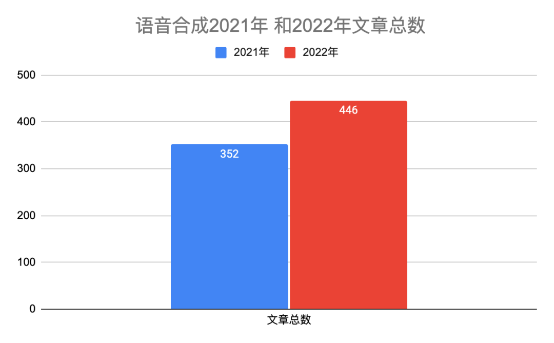 2022 tts asr 
