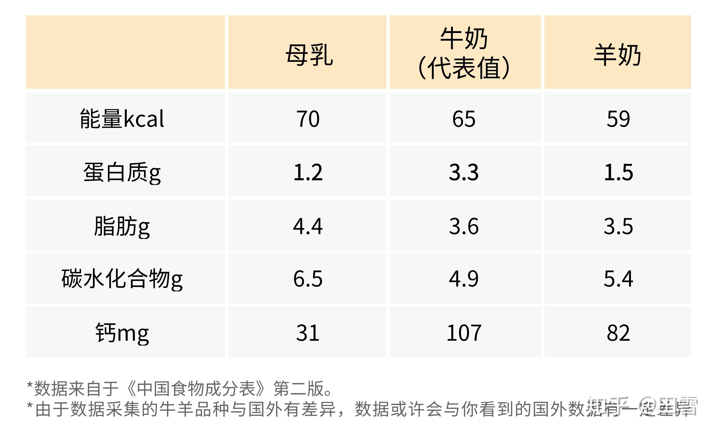 奶粉可以分为三大类:第一类:单纯的将水分脱去而制成的奶粉,营养成分