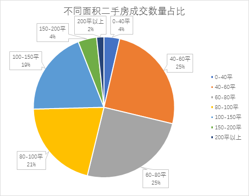 鏈家北京二手房成交數據分析