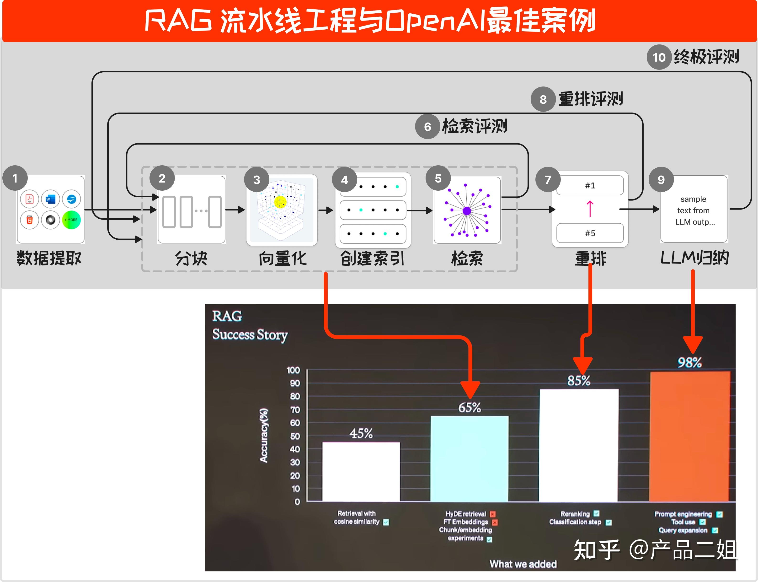 万字长文讲述RAG组合拳：AGI应用走向落地的40%（上篇） - 知乎