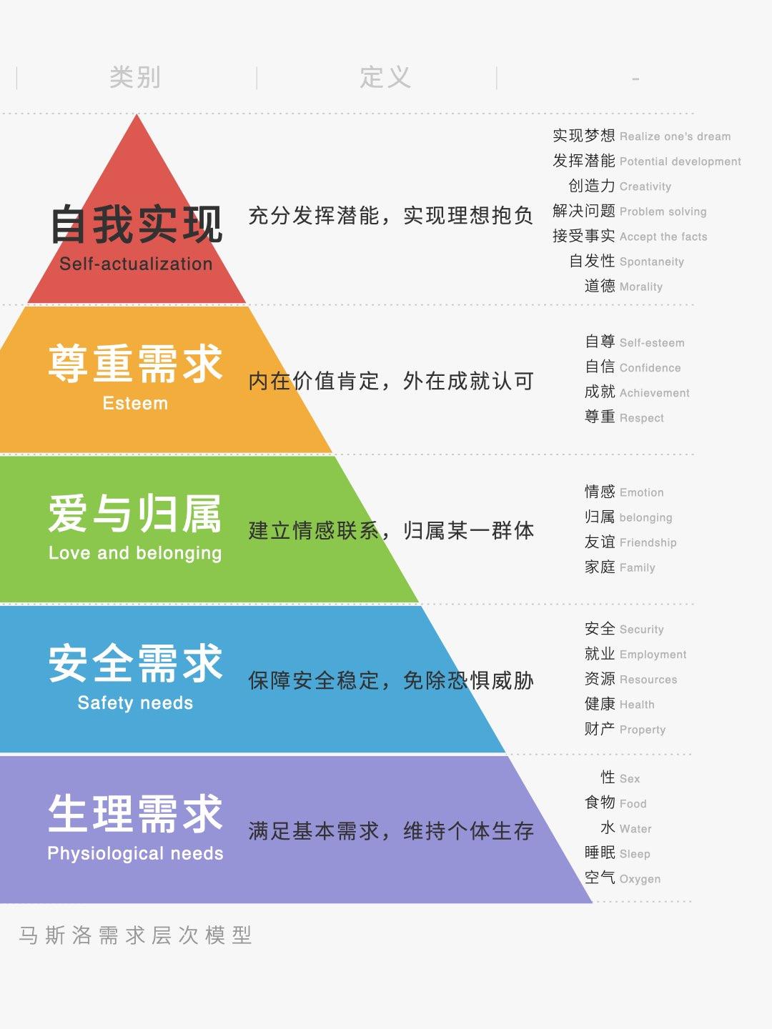 1,生理需求 physiological needs指人类维持自身生存的最基本要求