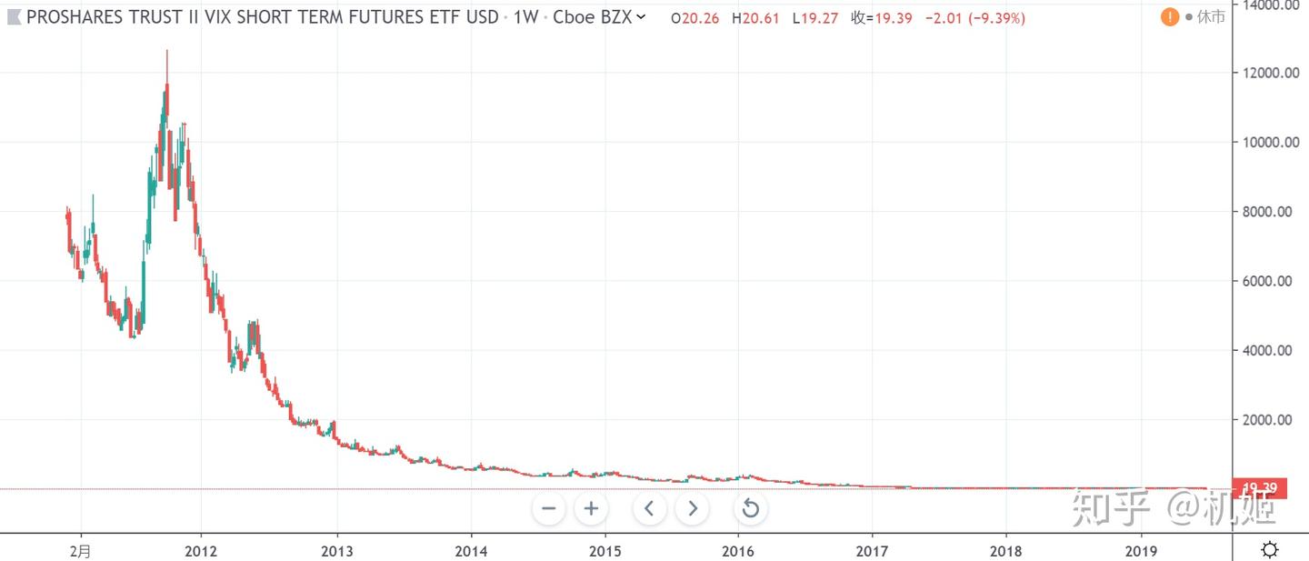 从美股恐慌指数5年翻10倍的终极姿势- 知乎