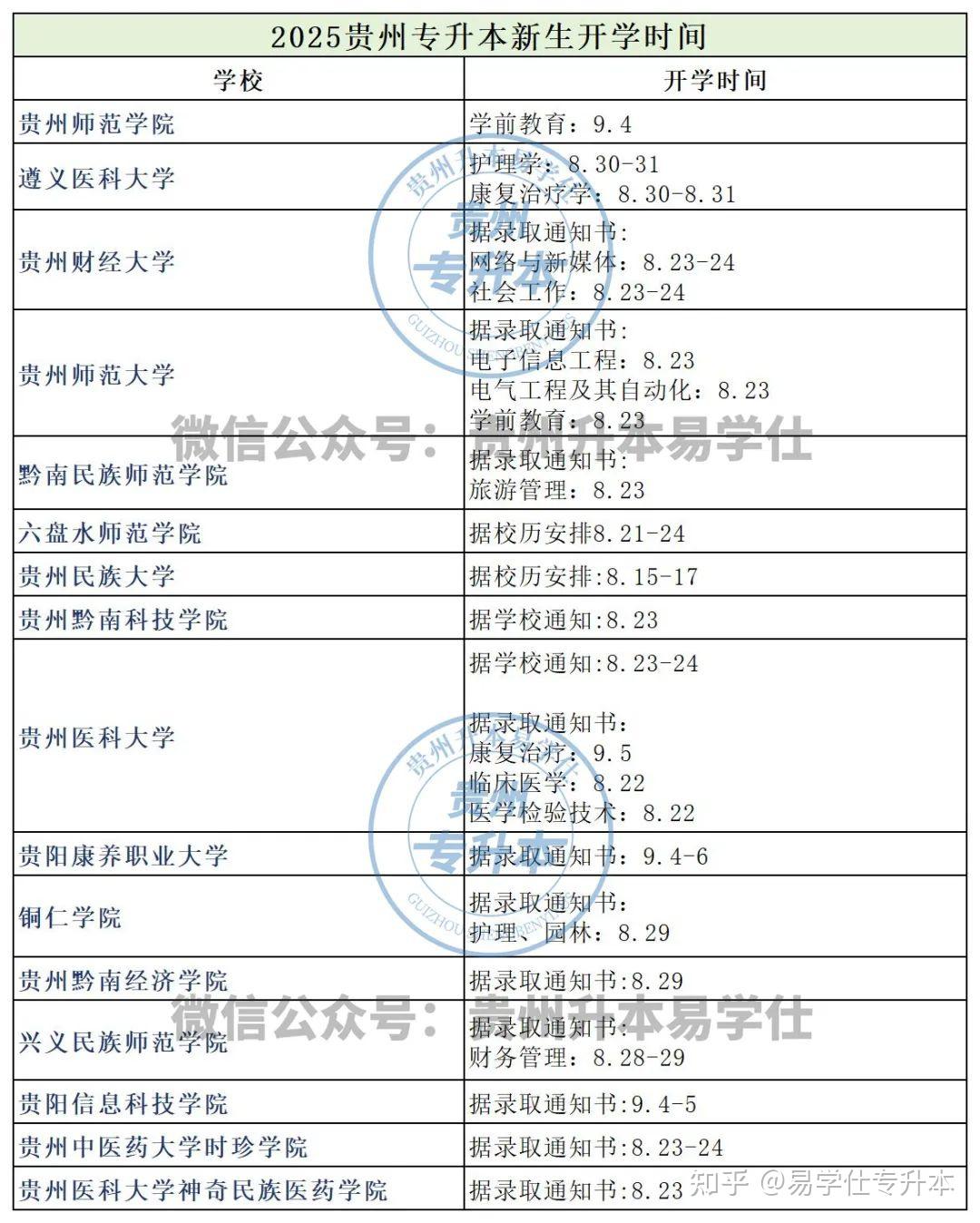 2025贵州专升本各院校新生开学时间汇总 - 知乎