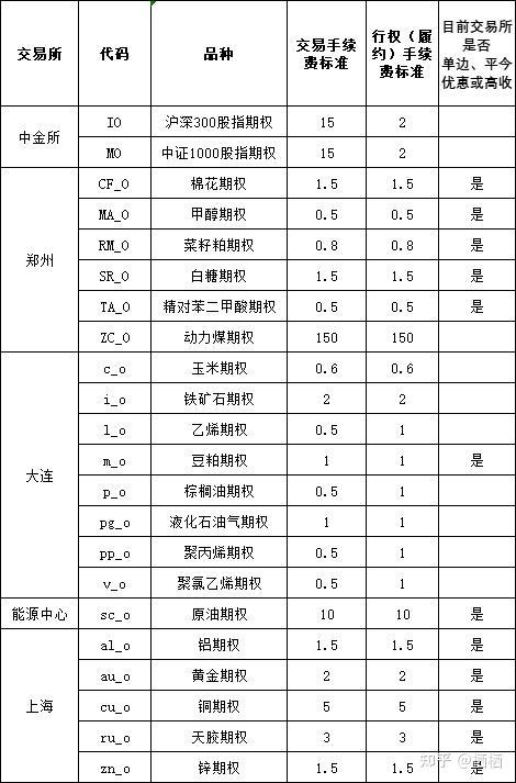 期权手续费