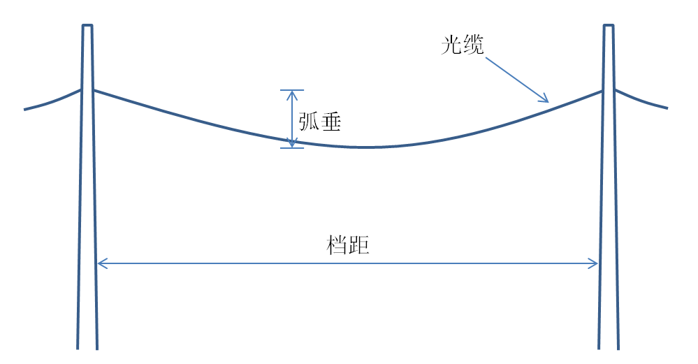 垂度越大,光纜所受的拉力越小,但由於輕型自承式光纜敷設在電力線路下