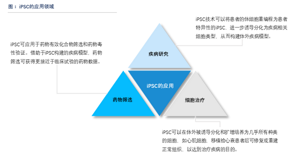 沙利文发布《诱导多能干细胞（iPSC）产业现状与未来发展蓝皮书》 - 知乎