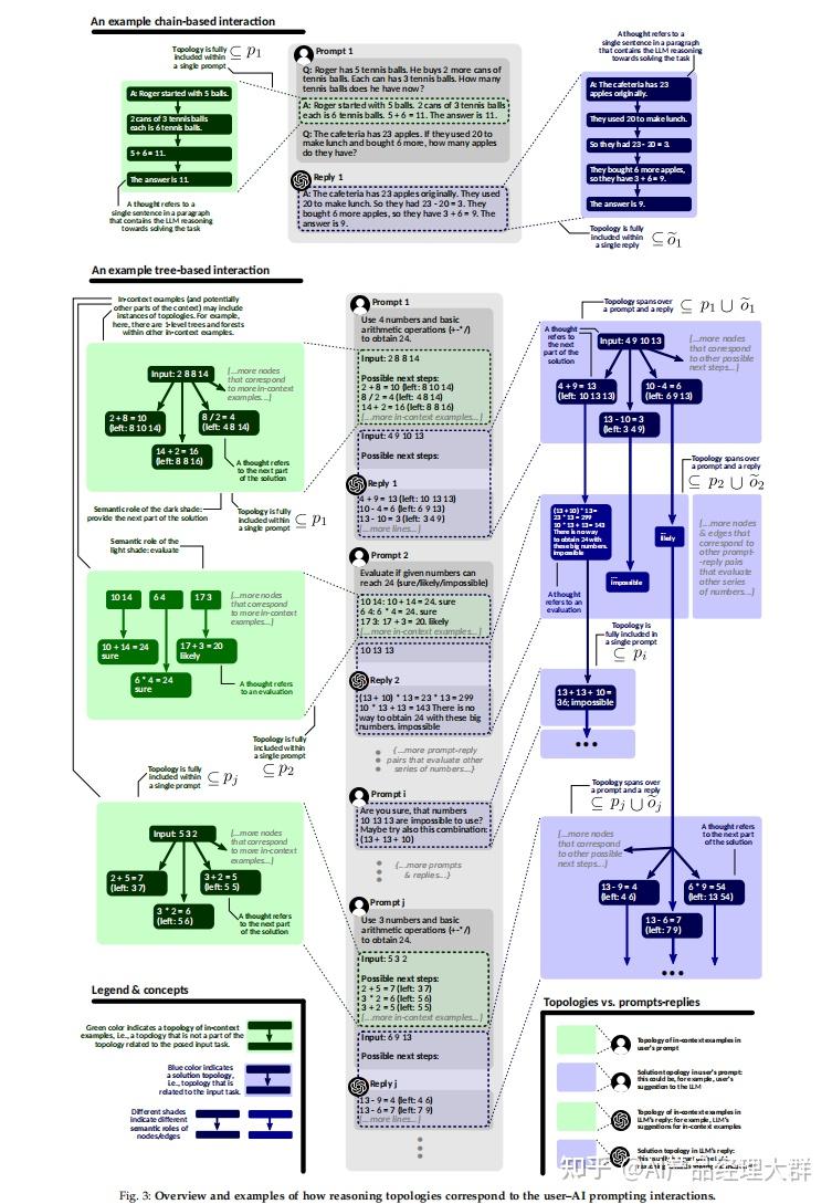 思维链、思维树和思维图、思维森林 - 知乎