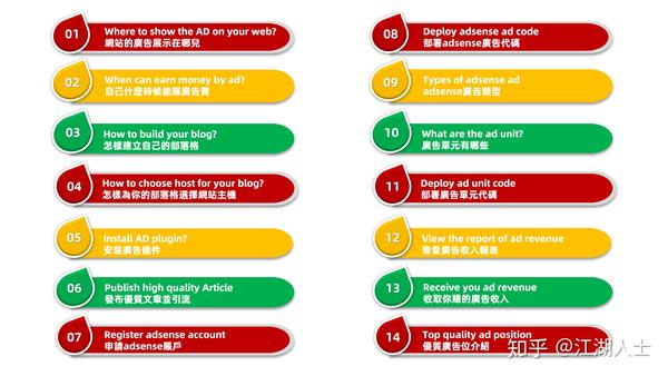 Google Adsense赚钱指南