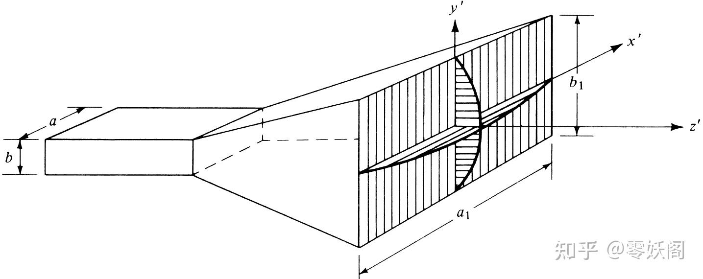 常用天线 | 六种不同类型喇叭天线的介绍与仿真(附 hfss 仿真文件下载