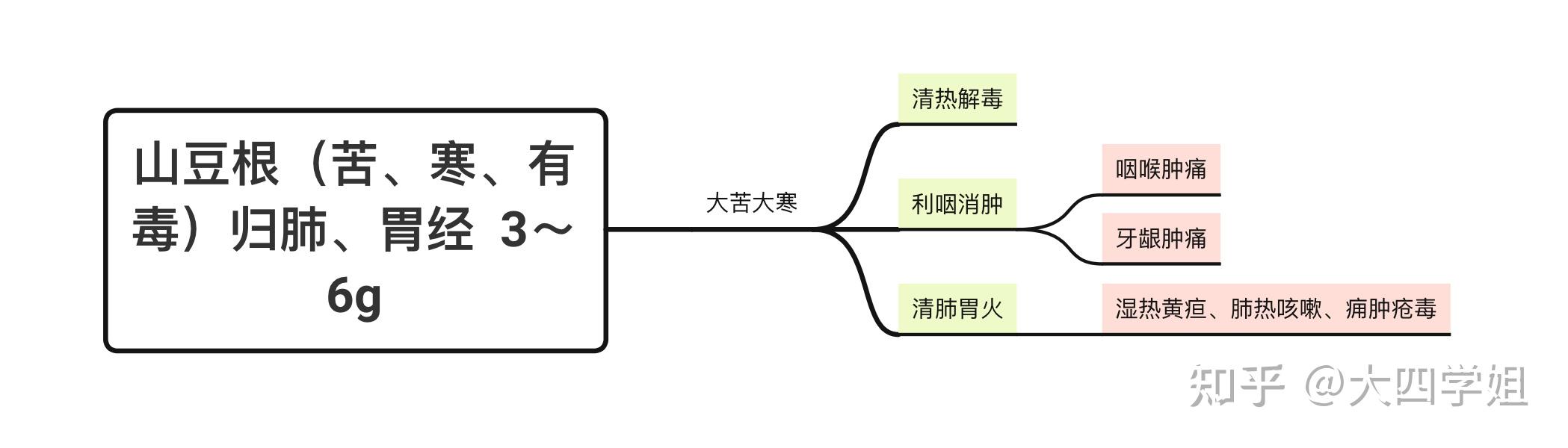 山豆根這味藥大苦大寒並且有毒!