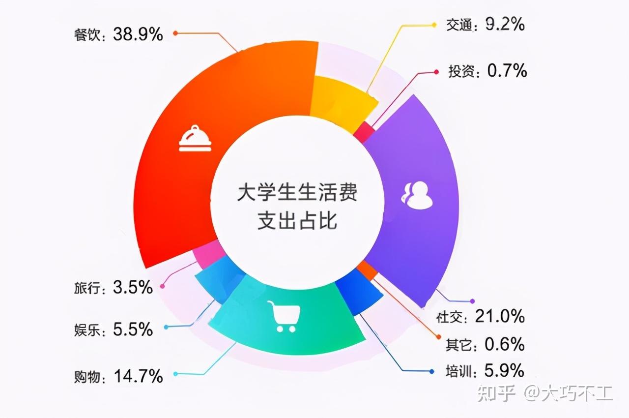 大学生有必要学习理财么?总结四点,让你心服口服!