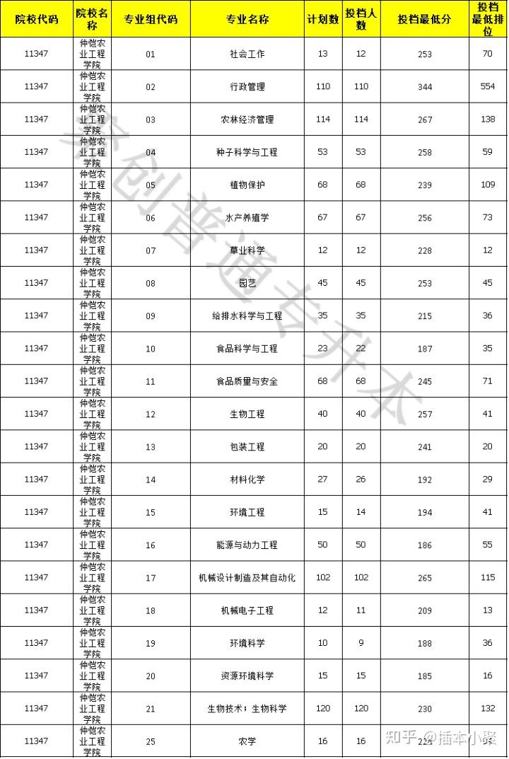 2021廣東普通專升本仲愷農業工程學院投檔分數線