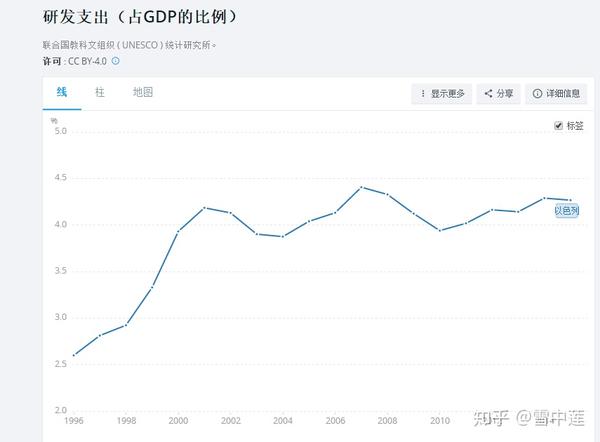 下图是以色列的人均gdp变化情况可以看出,在1998年韩国人均gdp达到