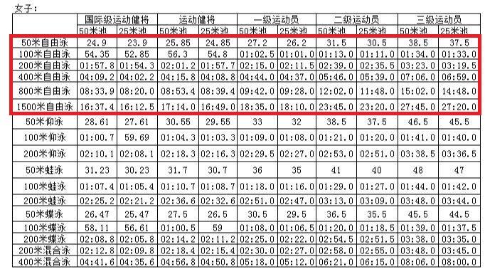 蛙泳转自由泳半年自学入门之路