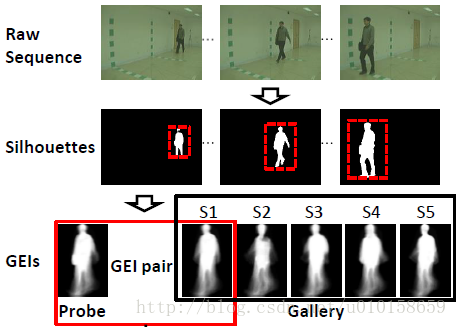 的方法提取出视屏中有用的信息,目前常用的方法是提取步态能量图(gait