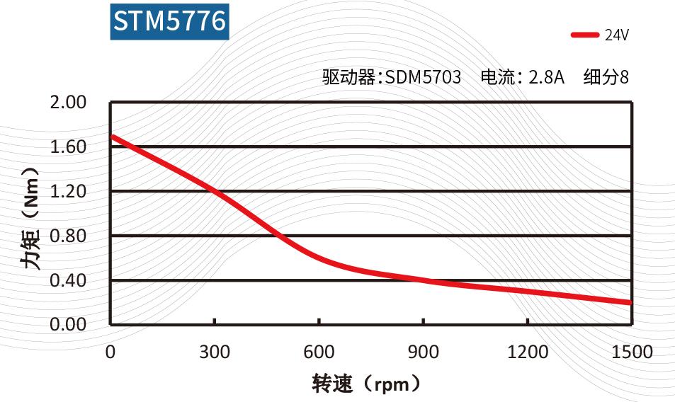 也就说我们选的步进电机或者减速步进电机在250rpm输出力矩为1.