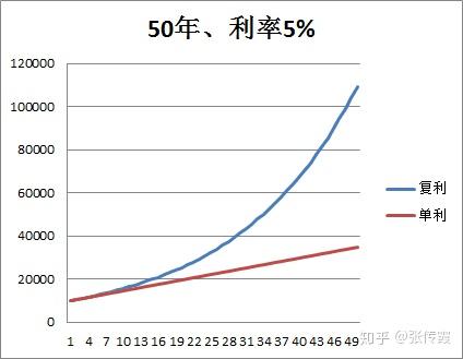 个人家庭投资理财基础二单利复利终值现值内部收益率