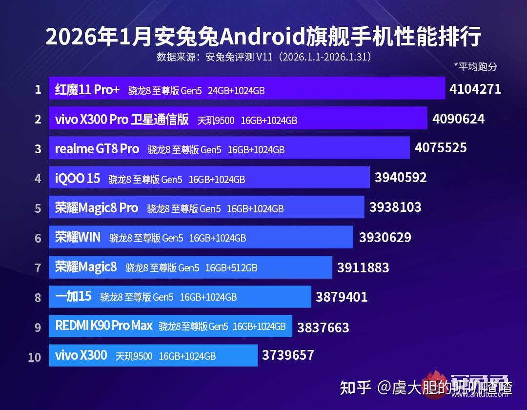 安兔兔一月榜单发布,高通和联发科双雄争霸
