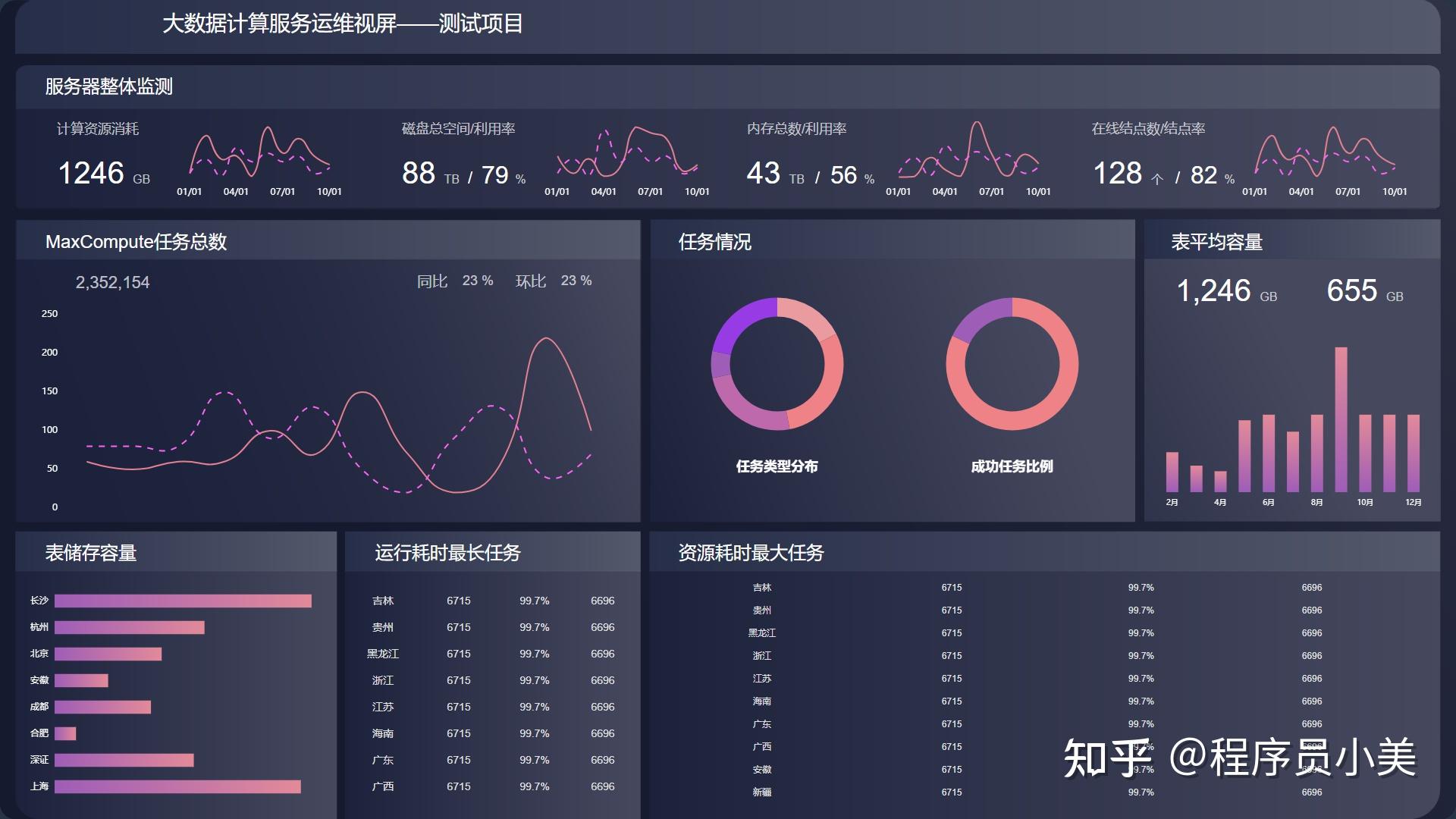 可自定义配置的图表(element-ui echarts4) - 知乎