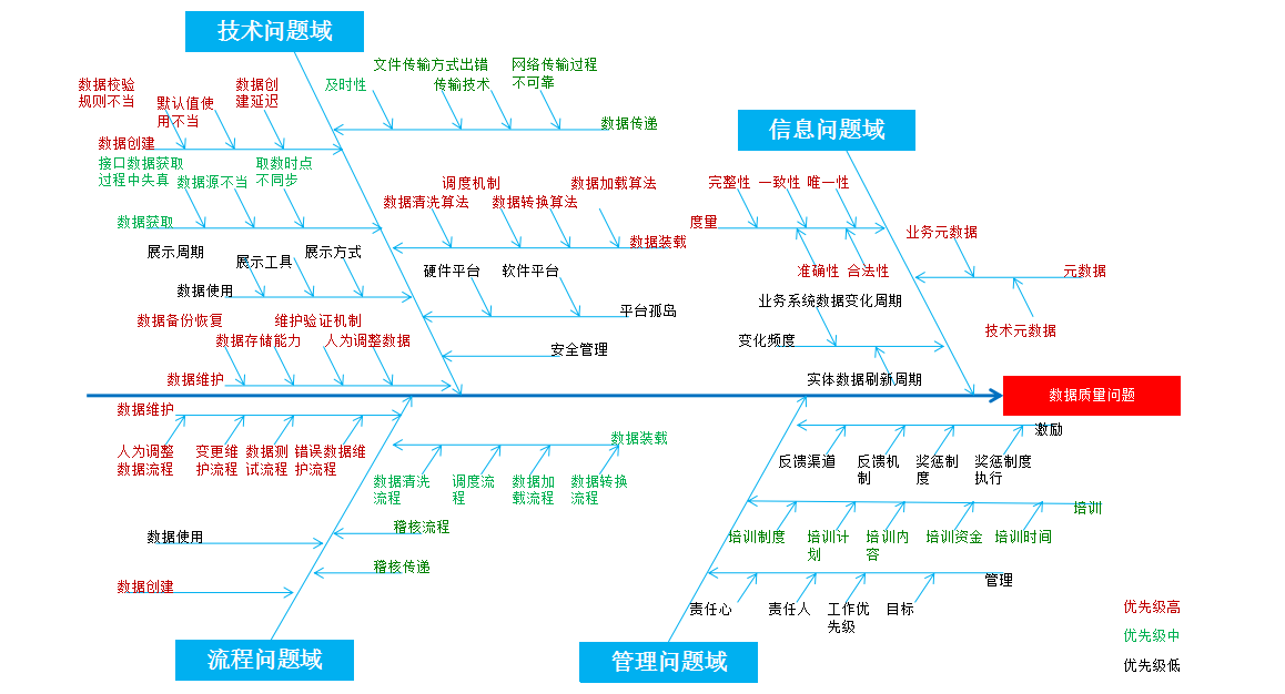 数据质量问题分析(通用) - 知乎