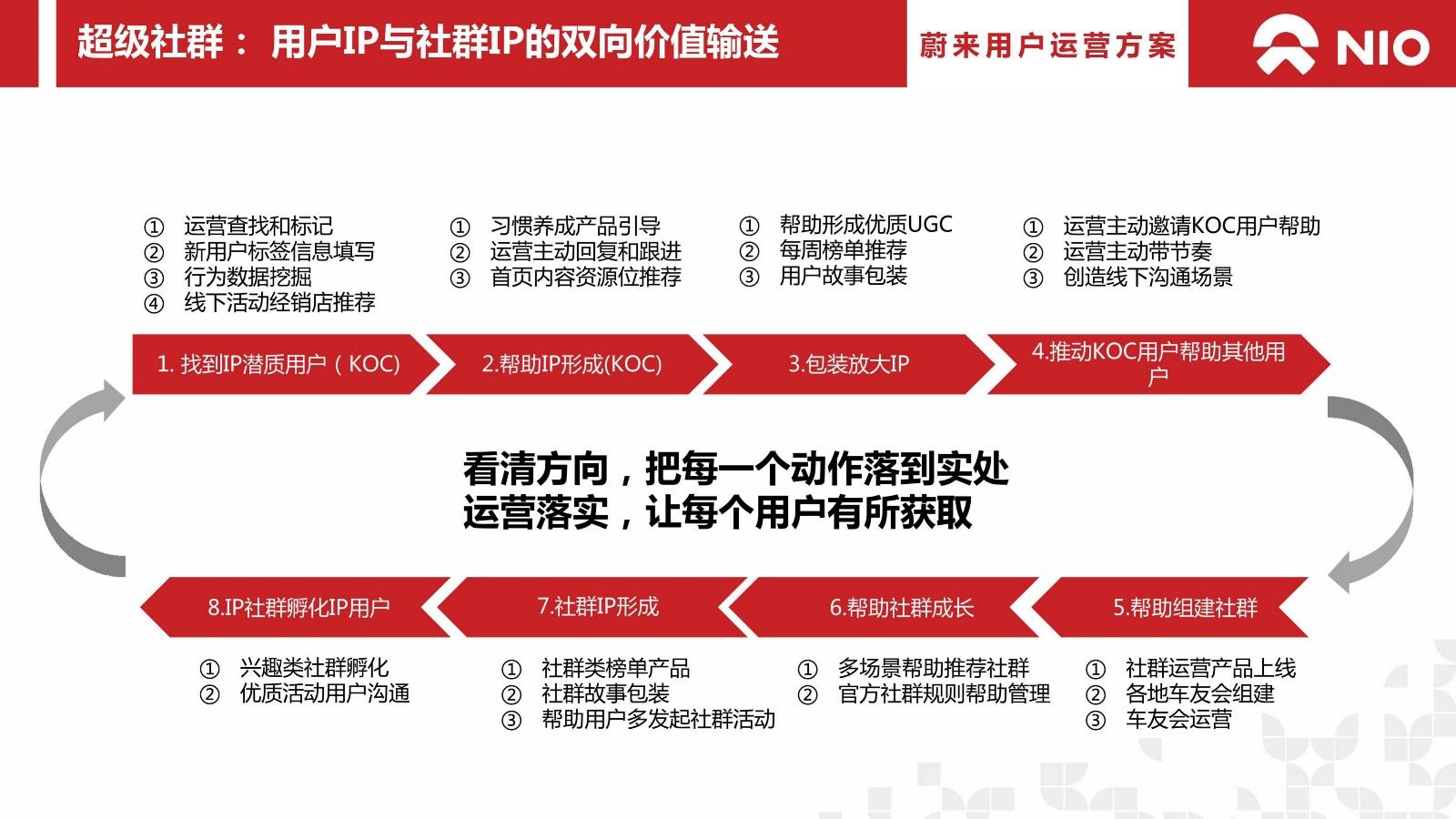 2024蔚来汽车用户年度运营方案