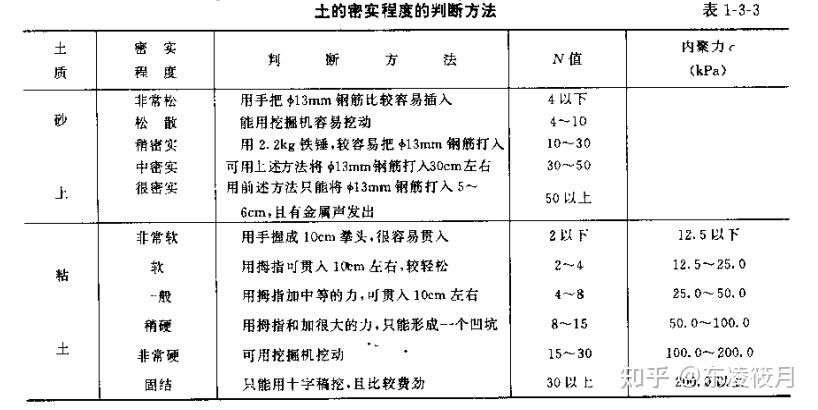 今天聊工程之顶管工程中土的分类