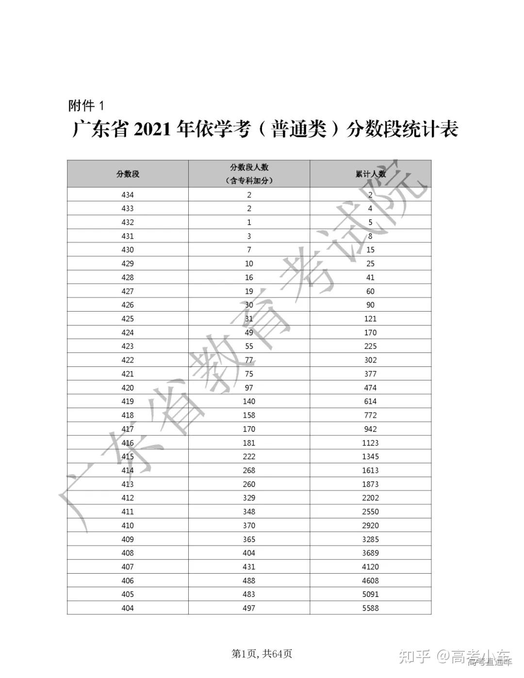 附:2021广东学考普通类一分一段表