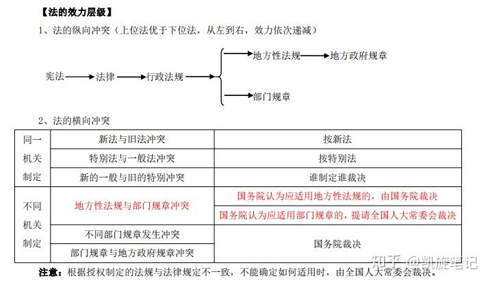 1,宪法至上 2,上位法优于下位法 3,新法优于旧法