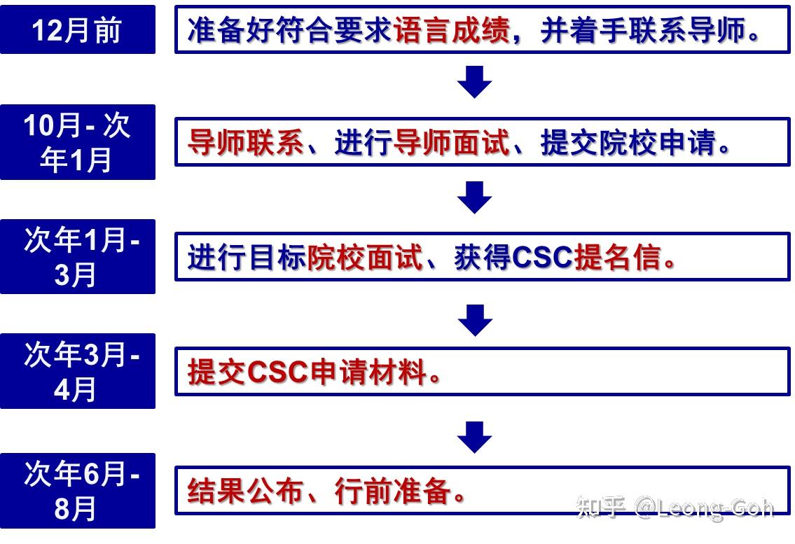 CSC博士奖学金的二三事 - 知乎