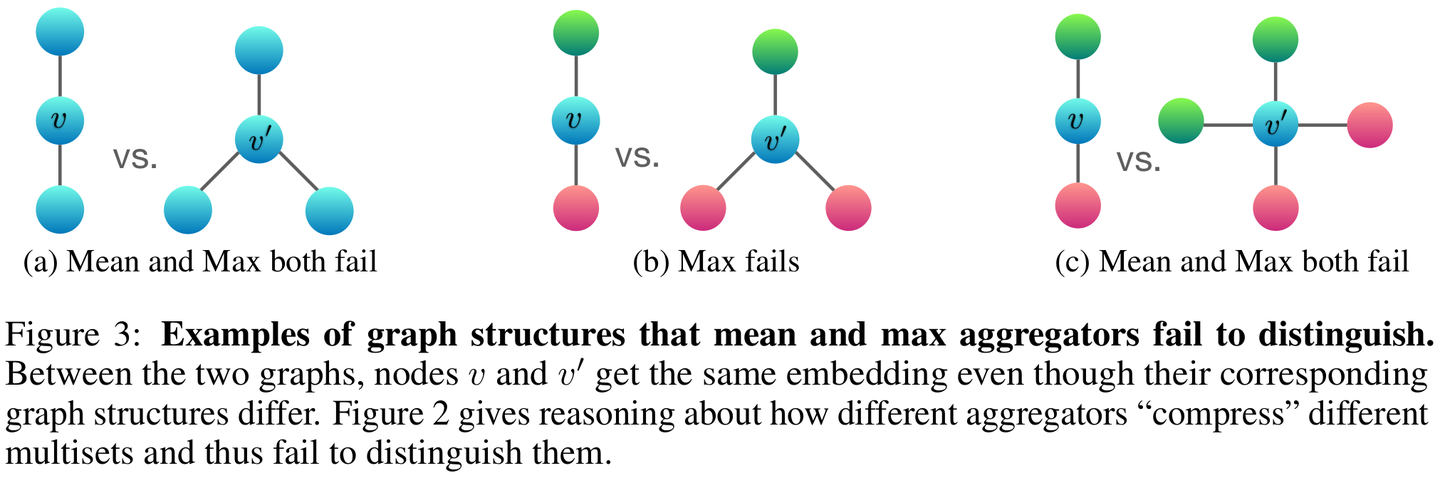 论文解读——How Powerful are Graph Neural Networks - 知乎