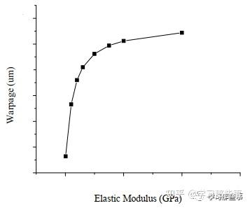 【Die Bond】What is Modulus of Elasticity?什么是弹性模量? - 知乎