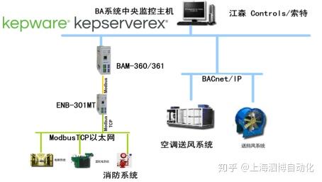 Modbus转BACnet IP网关与Kepware携手玩转智能楼宇监控 - 知乎