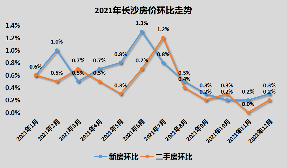 房价逆势上涨一年后长沙被亮黄牌了