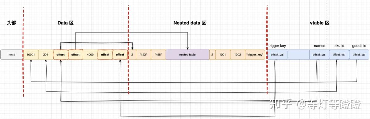 Flatbuffers Serialization Example 数据编码与演化(三) — FlatBuffers - 知乎